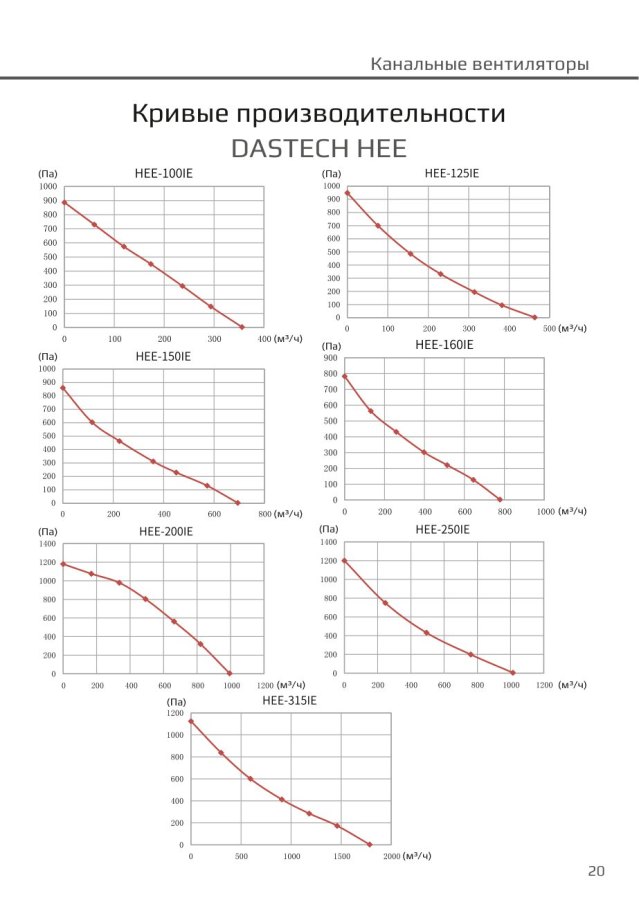 Канальный вентилятор Dastech HEE-200IE, Ø200 мм, 1100 м³/ч