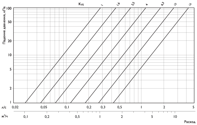 Электроприводы VDM-R 03.F для вентилей 2BS/3BS с функцией «Safety»