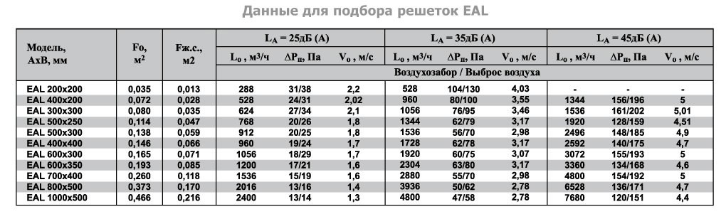 2VA-700х200 решетка двухрядная с КРВ — Диаграммы подбора