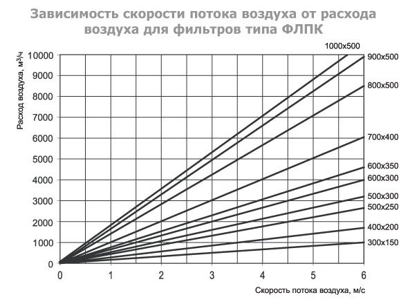 ФЛПК-800x500 фильтр кассетный с фильтрующей вставкой EU4 — Диаграммы подбора
