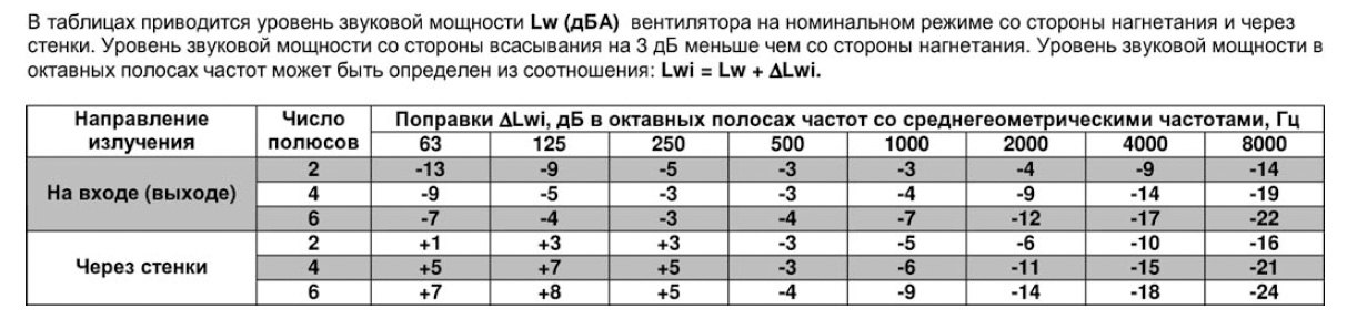 ВРПА-И-90х50-А-2-3 (4/3000) вентилятор канальный — Диаграммы подбора