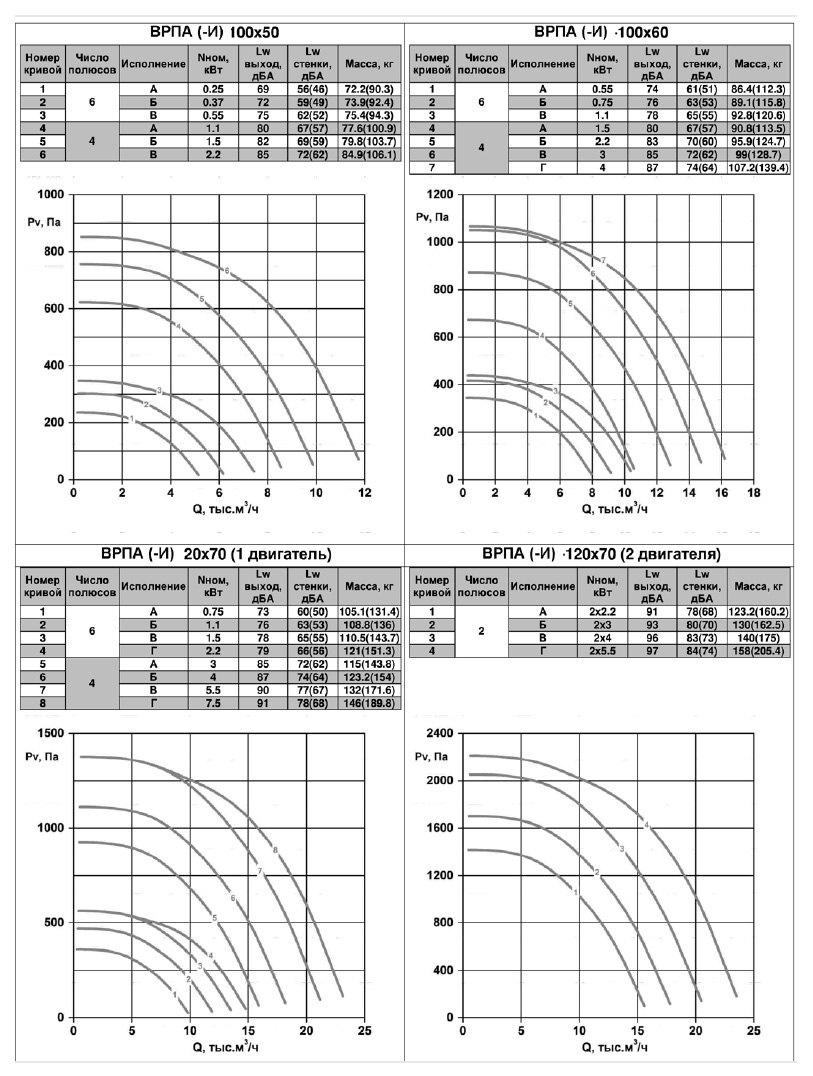 ВРПА-И-90х50-А-2-3 (4/3000) вентилятор канальный — Диаграммы подбора